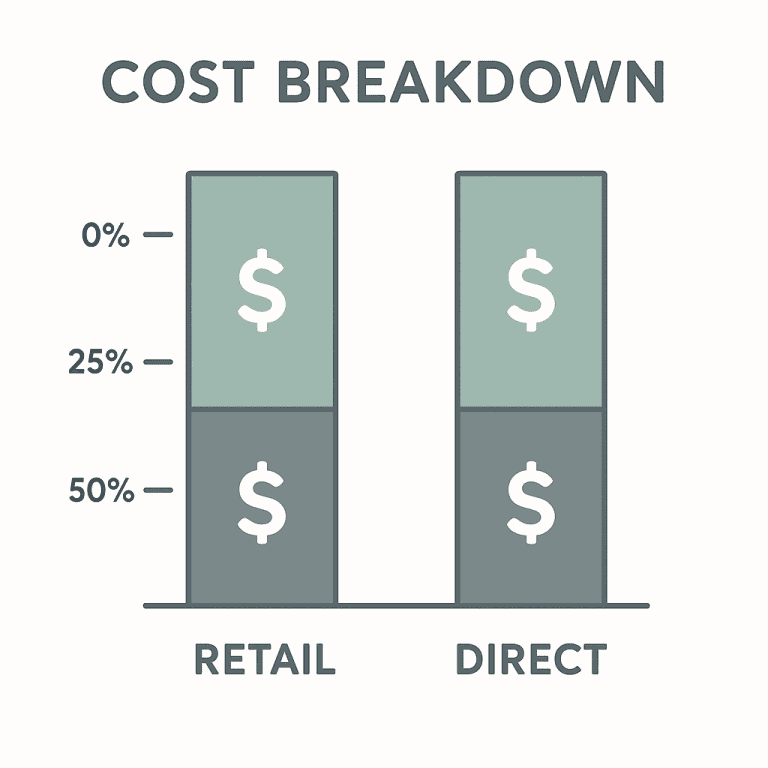 Cost comparison infographic showing retail dispensary overhead versus direct delivery pricing